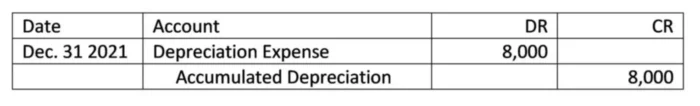 Accumulated Depreciation Explanation and Calculation Example