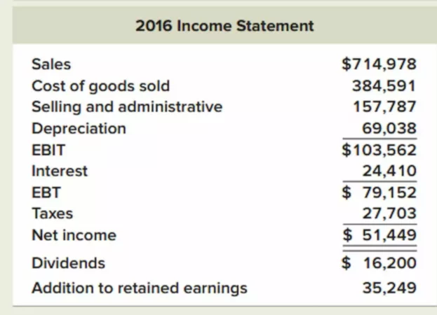 Cash Flow from Assets