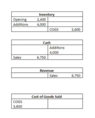 Your Guide to Inventory Accounting