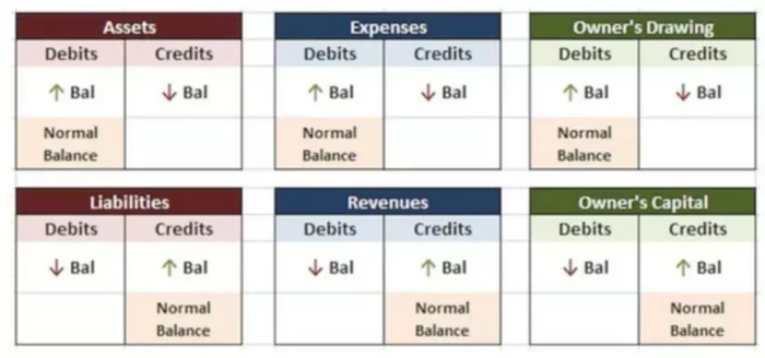 Debits and Credits in Accounting