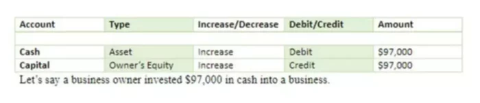 What is Accounting Transaction Analysis