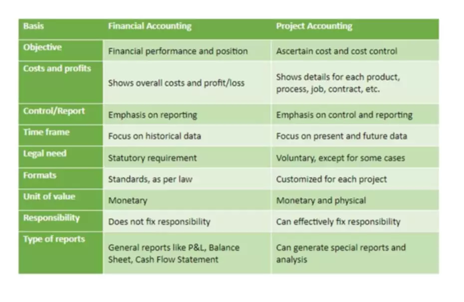project accounting example