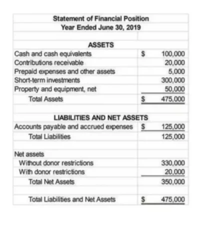 Introduction to Financial Statements for Nonprofits