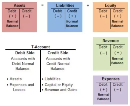 Introduction to T-Accounts