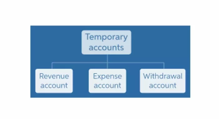 What Are Closing Entries in Accounting