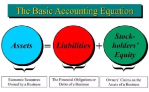 What is the accounting equation?