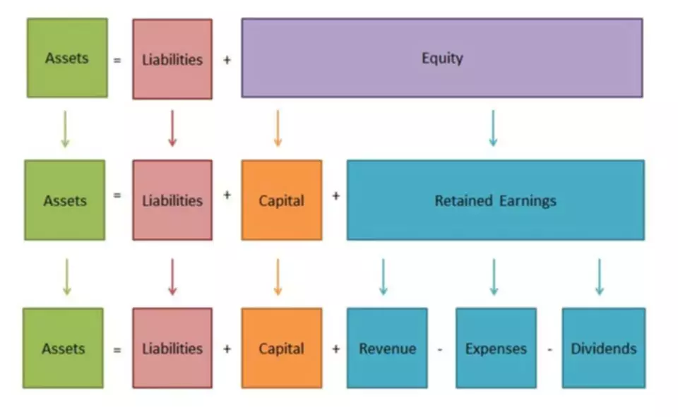 formula for retained earnings on balance sheet