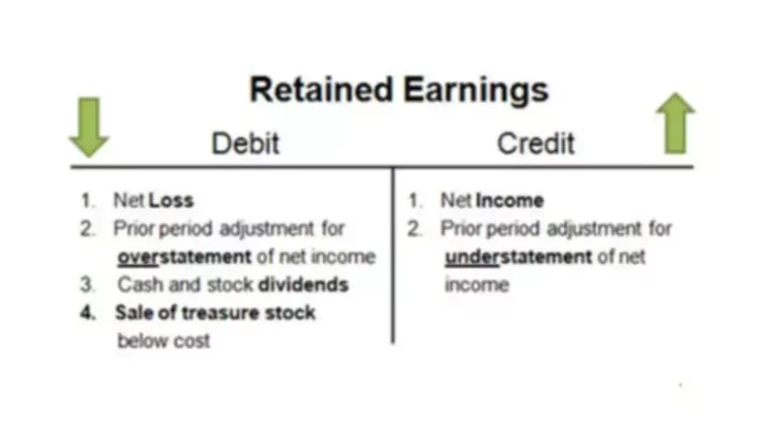 What are Retained Earnings?