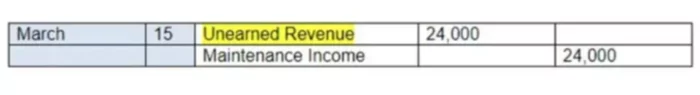 Unearned Revenue and How It Is Accounted for in Business