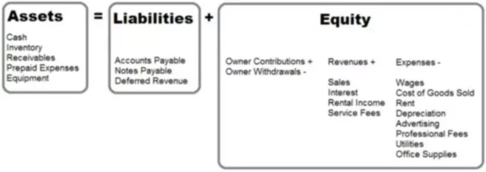 What is the accounting equation?