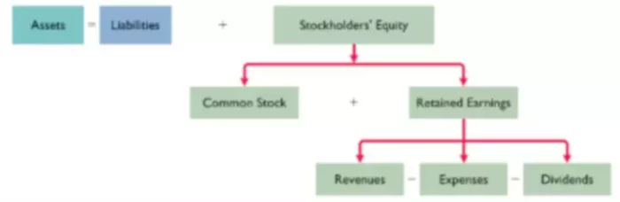 Why should you pay attention to the retained earnings line on the balance sheet?