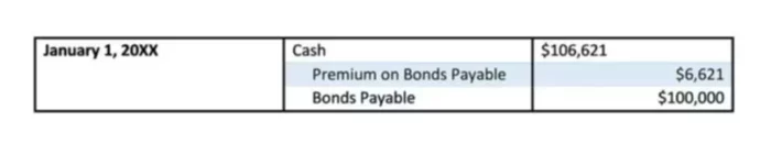 Amortizing Bond Premium with the Effective Interest Rate Method