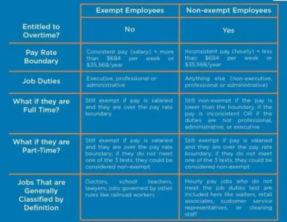 Minimum Wage and Overtime Pay