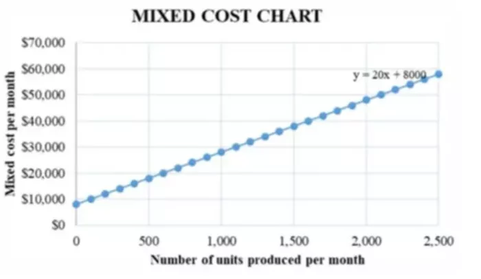 Meaning of Mixed Cost in Accounting