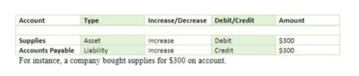 What is Accounting Transaction Analysis