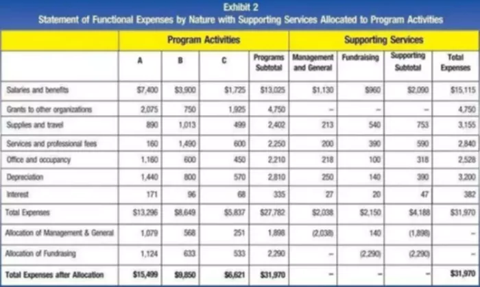 Introduction to Financial Statements for Nonprofits