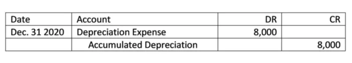 Accumulated Depreciation Explanation and Calculation Example