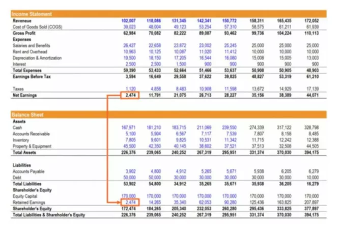 Statement of Retained Earnings: Example Calculation