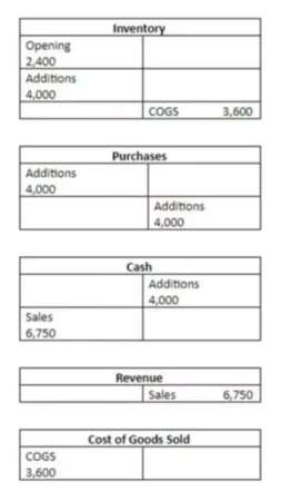 Your Guide to Inventory Accounting