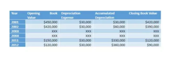 A Simple Explanation of Straight Line Depreciation