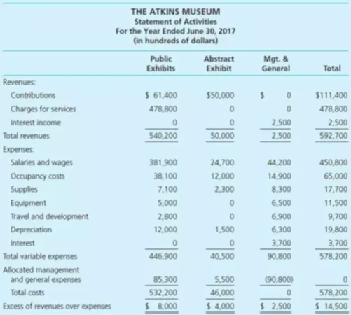 Introduction to Financial Statements for Nonprofits