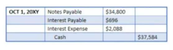 A Guide to Notes Payable