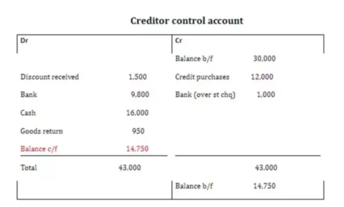 Balancing off Accounts